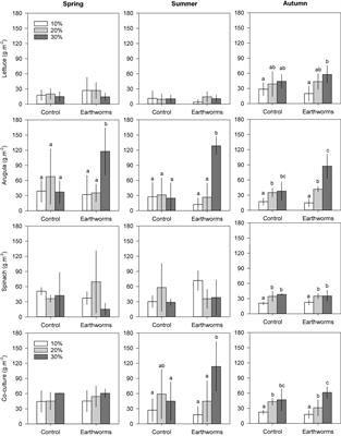 Making Green(s) With Black and White: Constructing Soils for Urban Agriculture Using Earthworms, Organic and Mineral Wastes